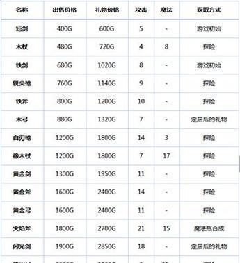 新版武器出装手游版攻略（全面解析最强新版武器出装策略，让你在手游中无敌！）