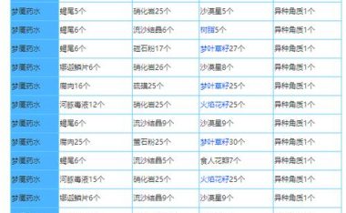 玩转手游种植配方攻略(掌握关键配方,打造绝佳农场)